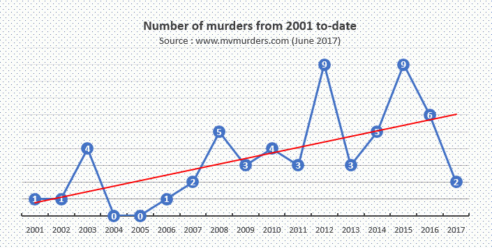 mvmurders-data